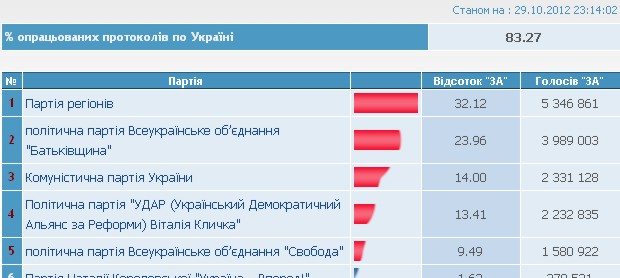 Нажмите на изображение для увеличения
Название: выборы_списки4.jpg
Просмотров: 69
Размер:	31.2 Кб
ID:	2130