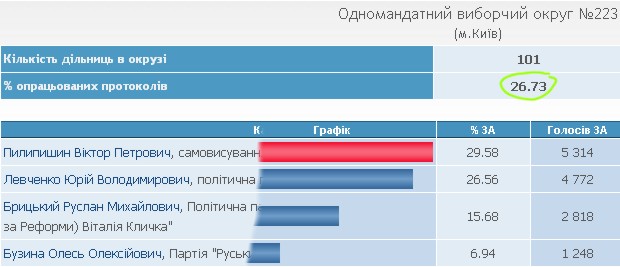 Название: выборы_Бузина.jpg
Просмотров: 150

Размер: 45.4 Кб