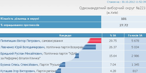 Нажмите на изображение для увеличения
Название: выборы_Бузина2.jpg
Просмотров: 37
Размер:	32.3 Кб
ID:	2133